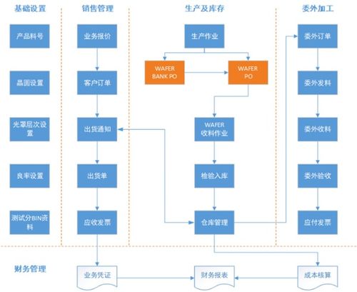 集成電路企業(yè)需要什么樣的信息化系統(tǒng)與集成服務(wù)