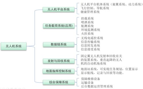無人機(jī)系統(tǒng)集成與模塊化應(yīng)用技術(shù) 賦能現(xiàn)代信息系統(tǒng)集成服務(wù)